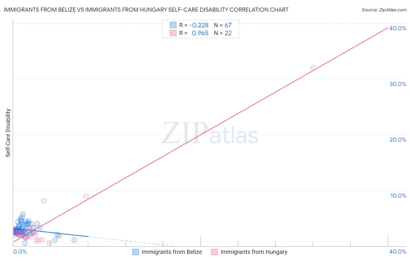 Immigrants from Belize vs Immigrants from Hungary Self-Care Disability