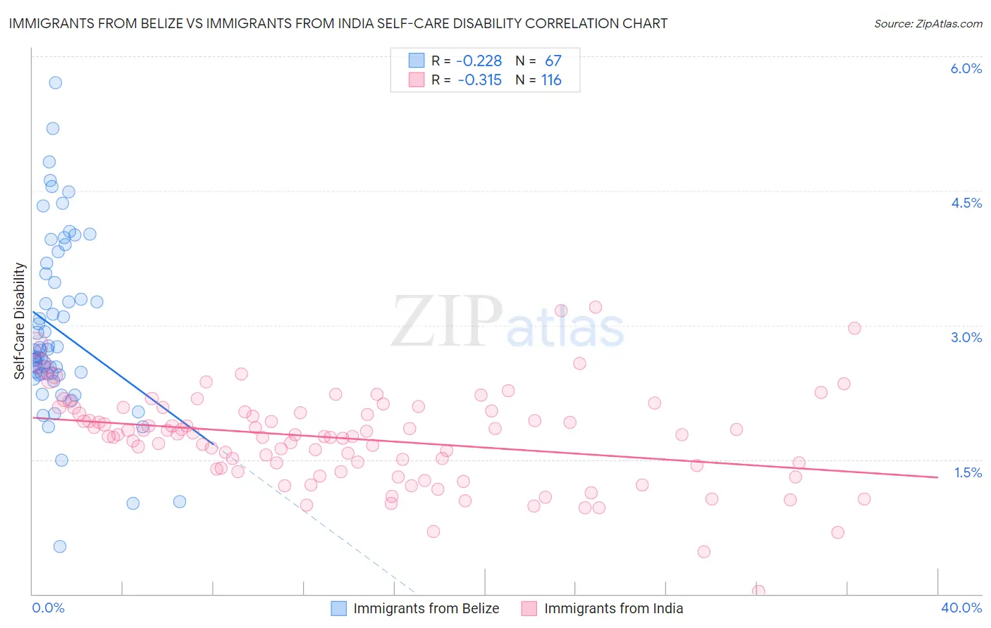 Immigrants from Belize vs Immigrants from India Self-Care Disability