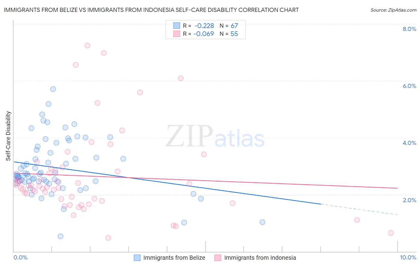 Immigrants from Belize vs Immigrants from Indonesia Self-Care Disability