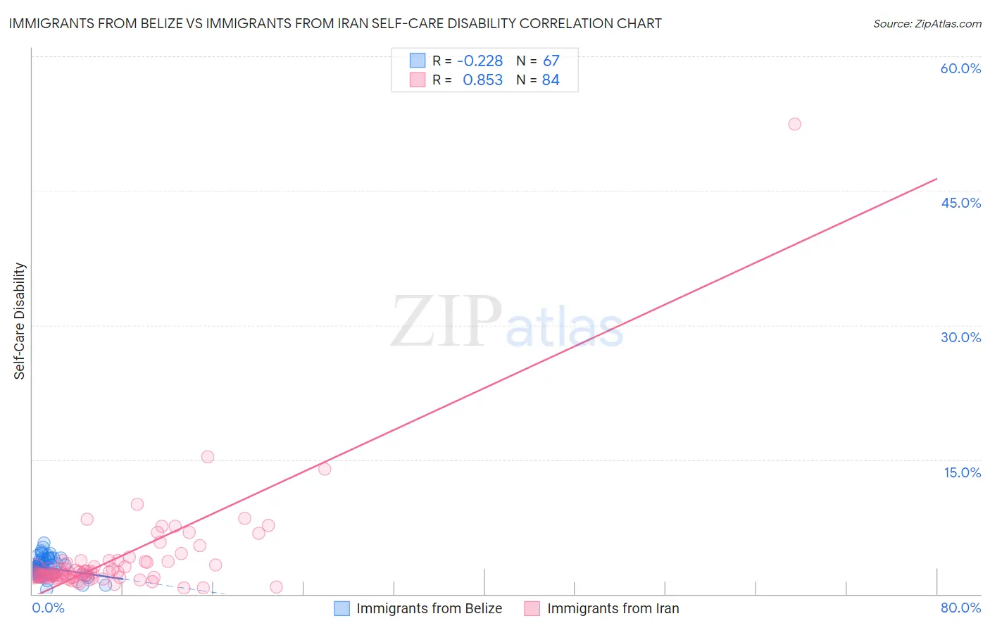 Immigrants from Belize vs Immigrants from Iran Self-Care Disability