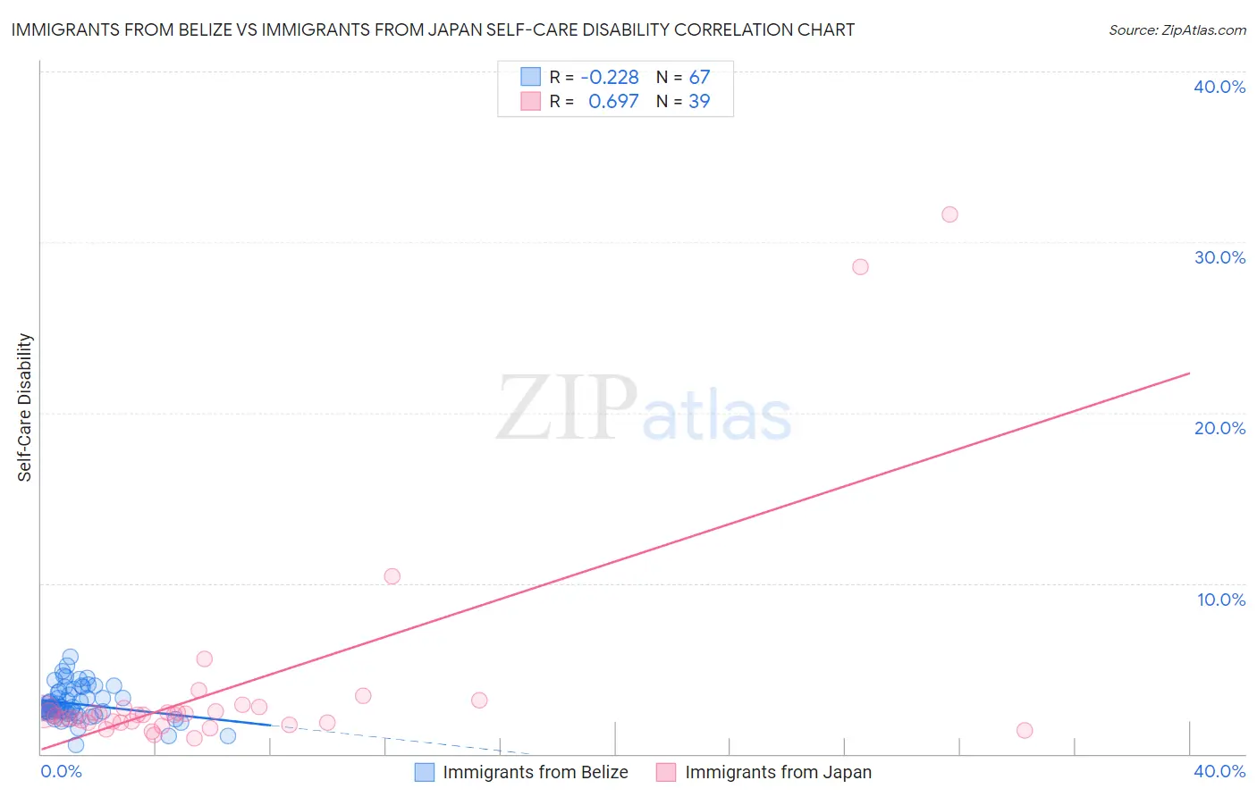 Immigrants from Belize vs Immigrants from Japan Self-Care Disability