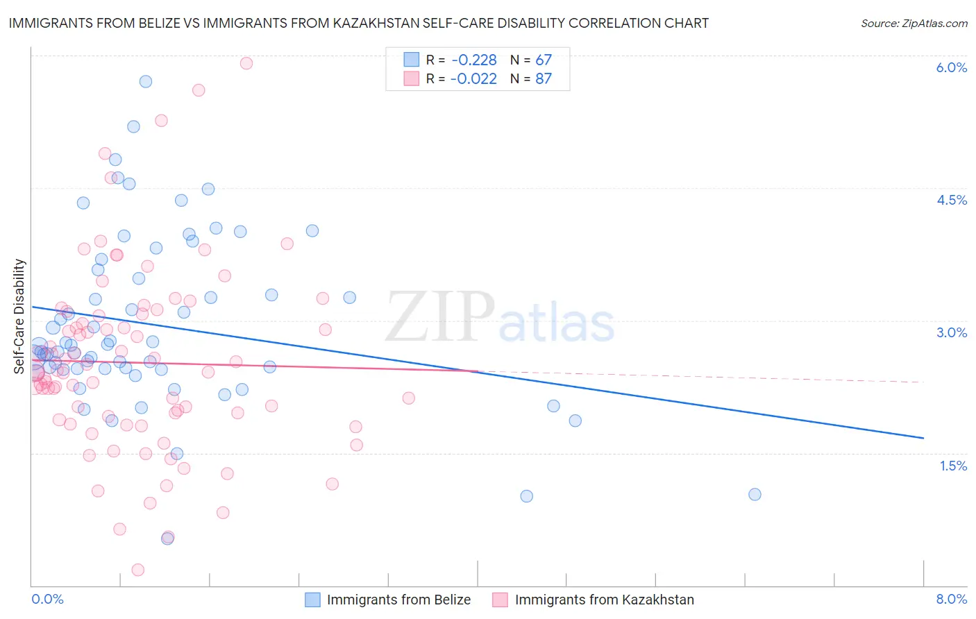 Immigrants from Belize vs Immigrants from Kazakhstan Self-Care Disability