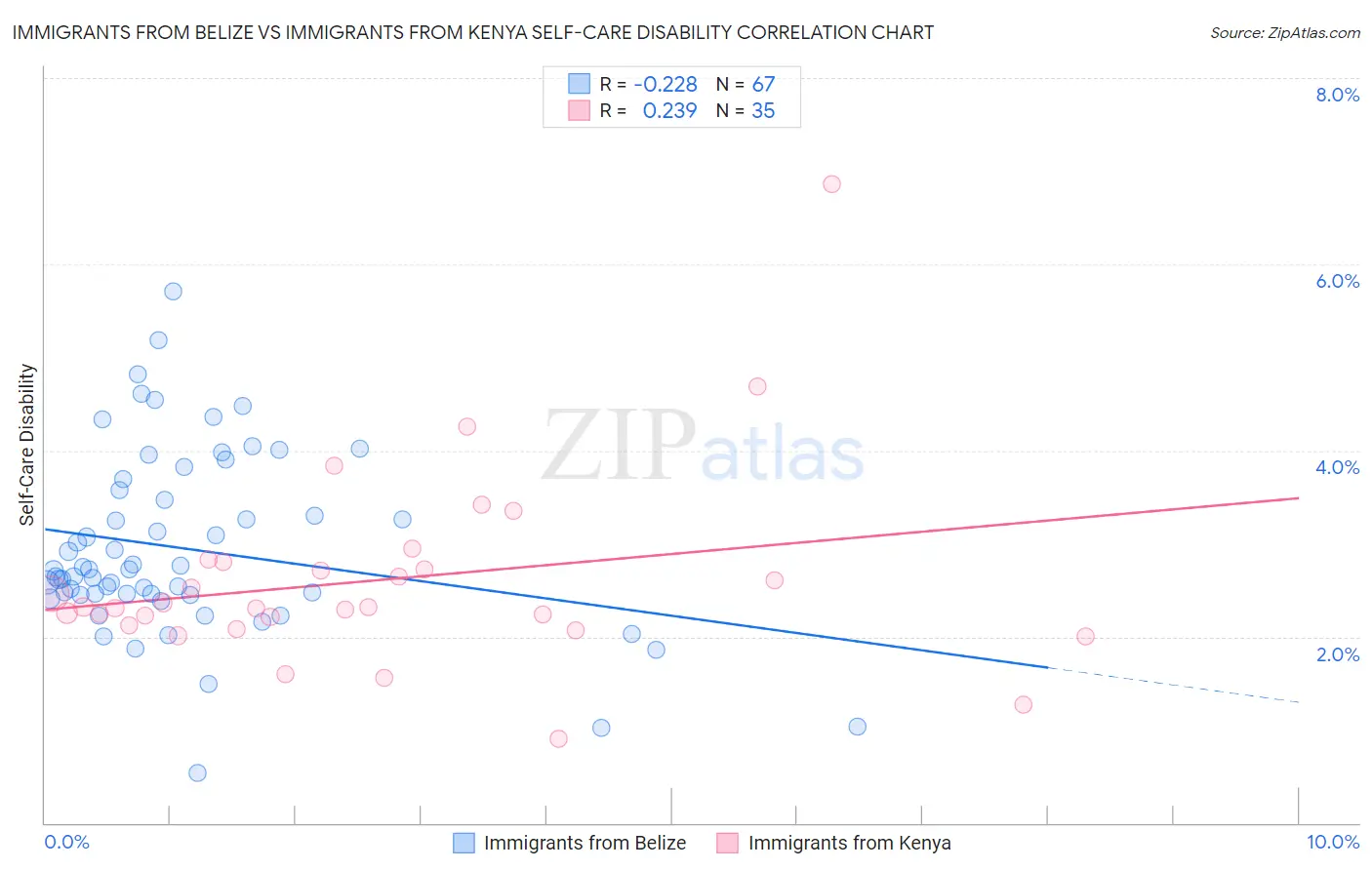Immigrants from Belize vs Immigrants from Kenya Self-Care Disability