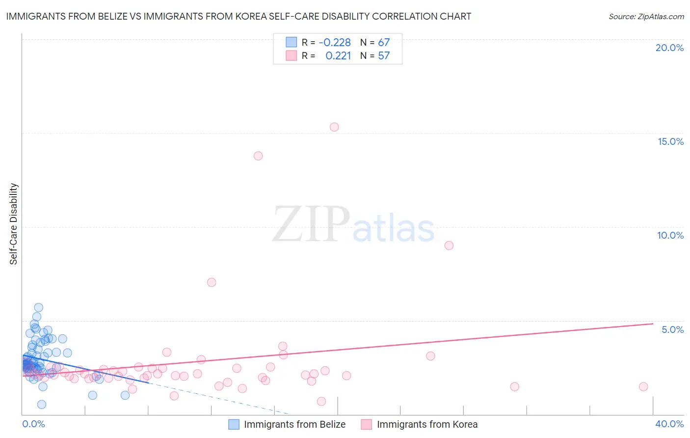 Immigrants from Belize vs Immigrants from Korea Self-Care Disability