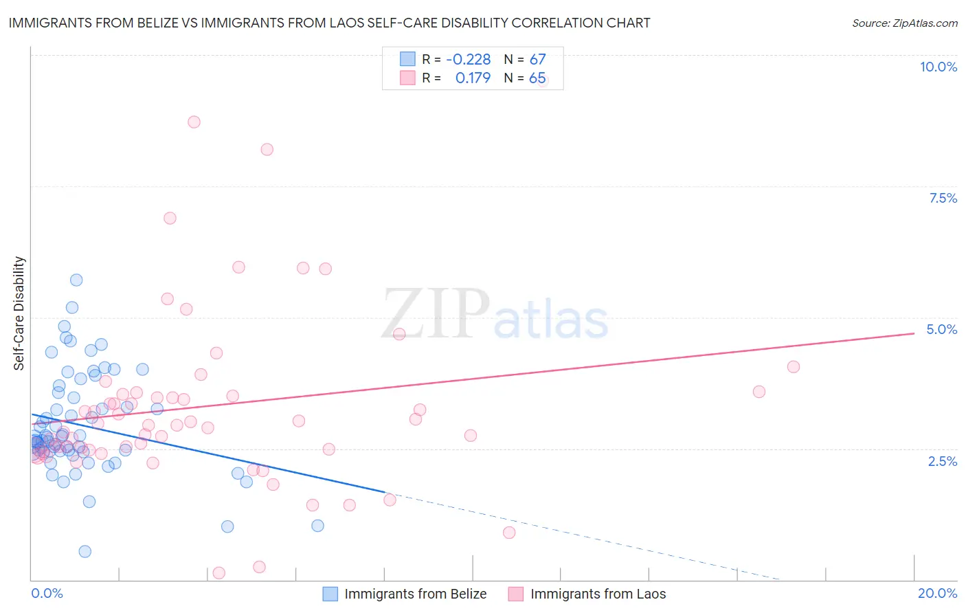 Immigrants from Belize vs Immigrants from Laos Self-Care Disability
