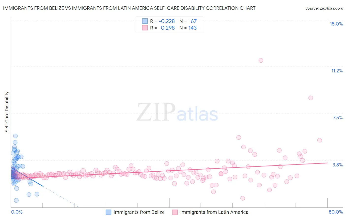 Immigrants from Belize vs Immigrants from Latin America Self-Care Disability