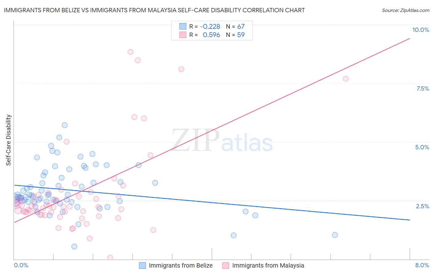 Immigrants from Belize vs Immigrants from Malaysia Self-Care Disability