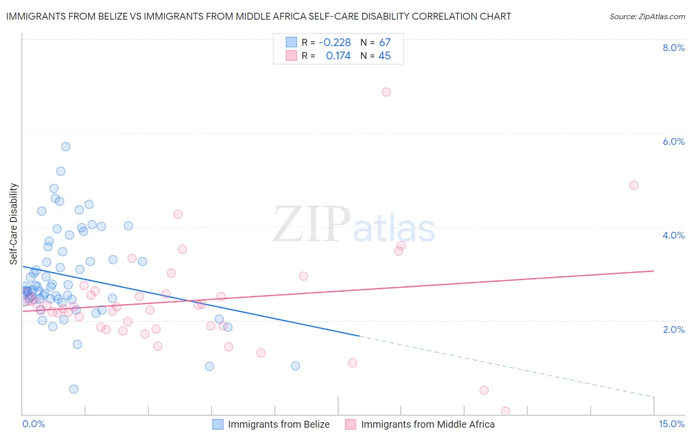 Immigrants from Belize vs Immigrants from Middle Africa Self-Care Disability
