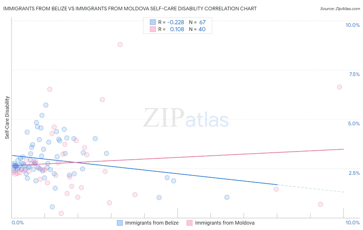 Immigrants from Belize vs Immigrants from Moldova Self-Care Disability