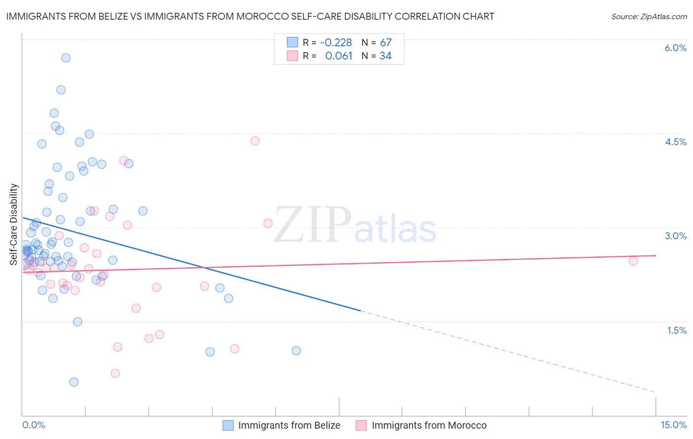 Immigrants from Belize vs Immigrants from Morocco Self-Care Disability