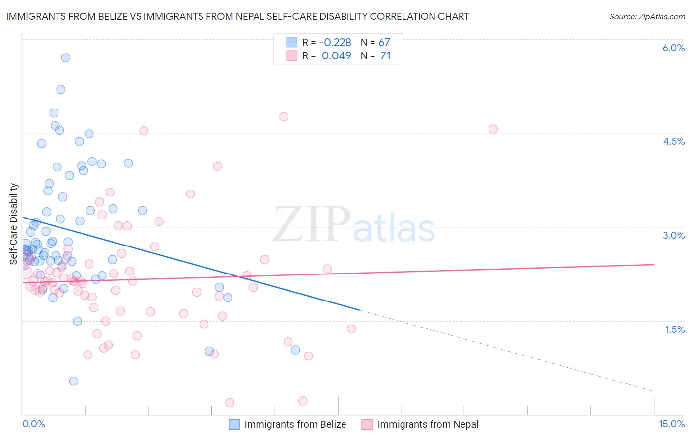 Immigrants from Belize vs Immigrants from Nepal Self-Care Disability