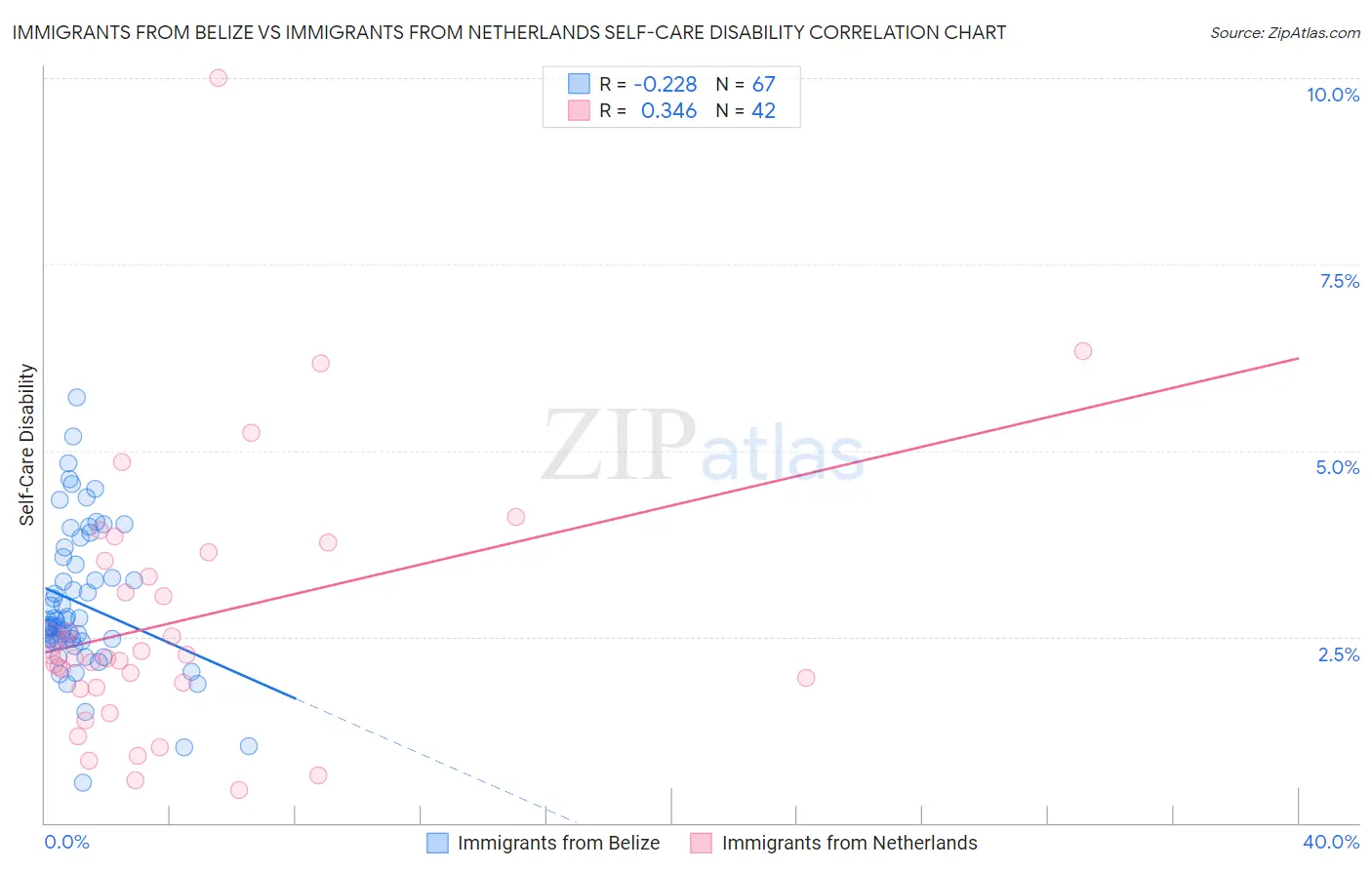 Immigrants from Belize vs Immigrants from Netherlands Self-Care Disability