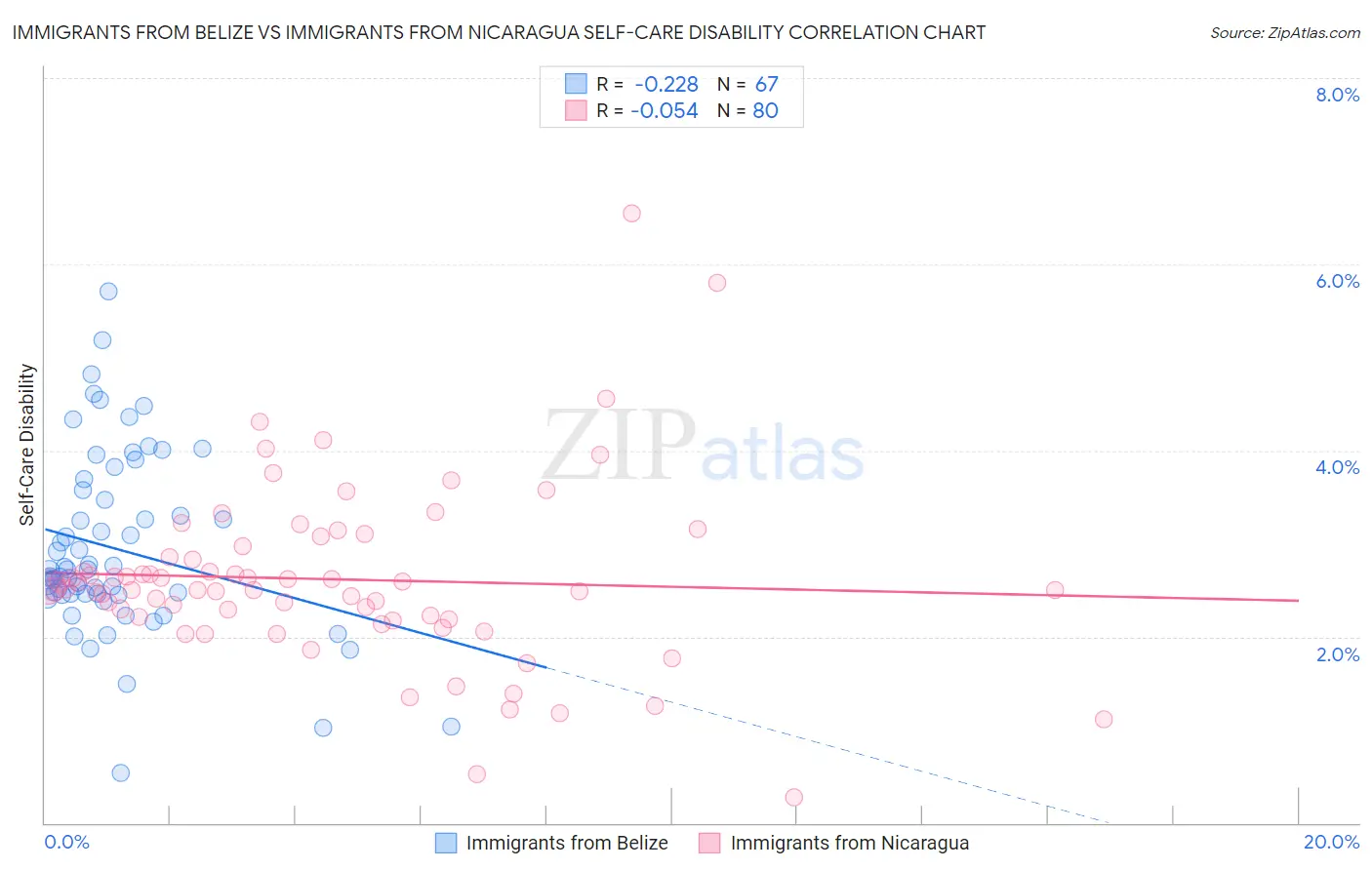 Immigrants from Belize vs Immigrants from Nicaragua Self-Care Disability