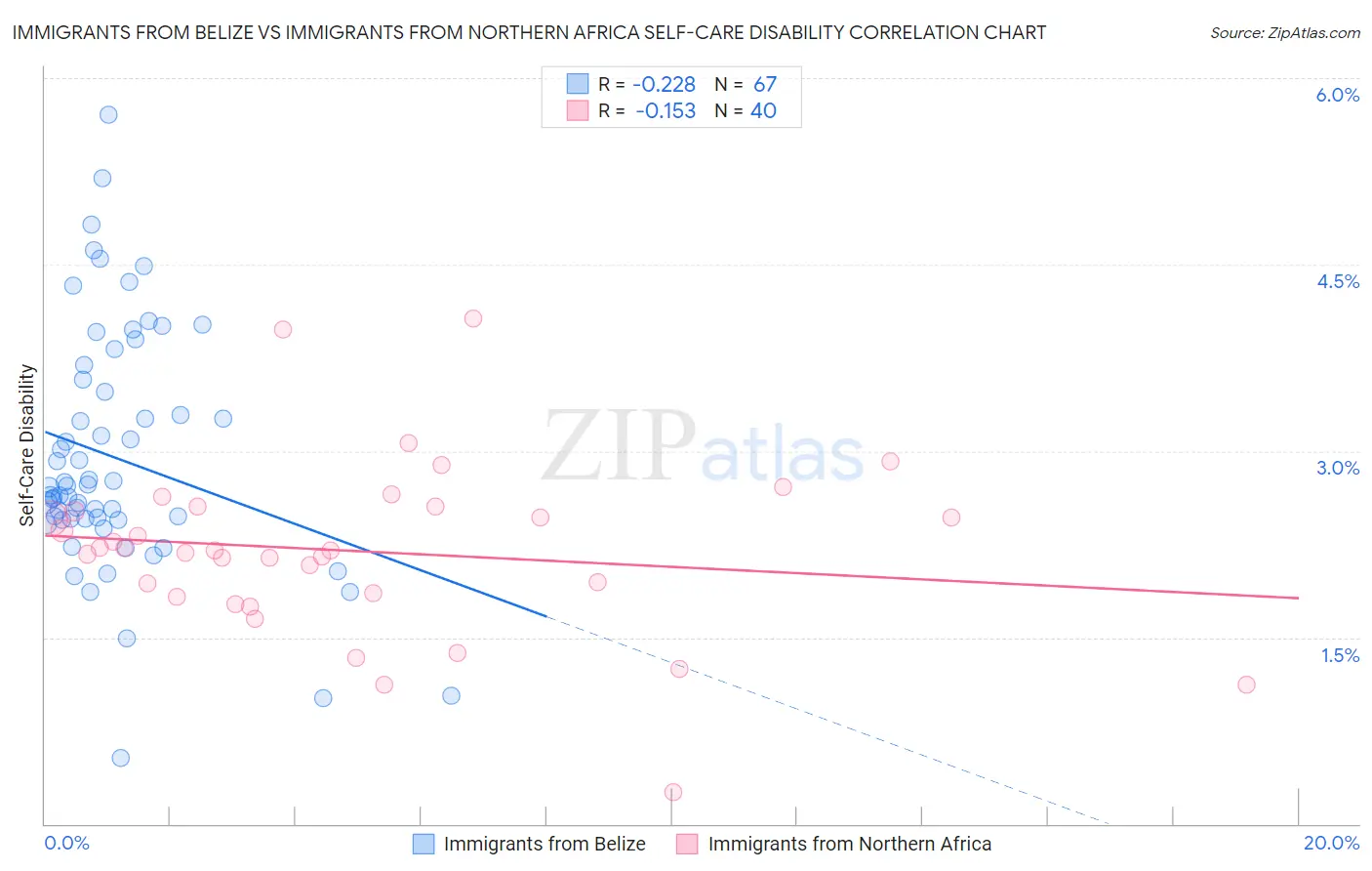 Immigrants from Belize vs Immigrants from Northern Africa Self-Care Disability