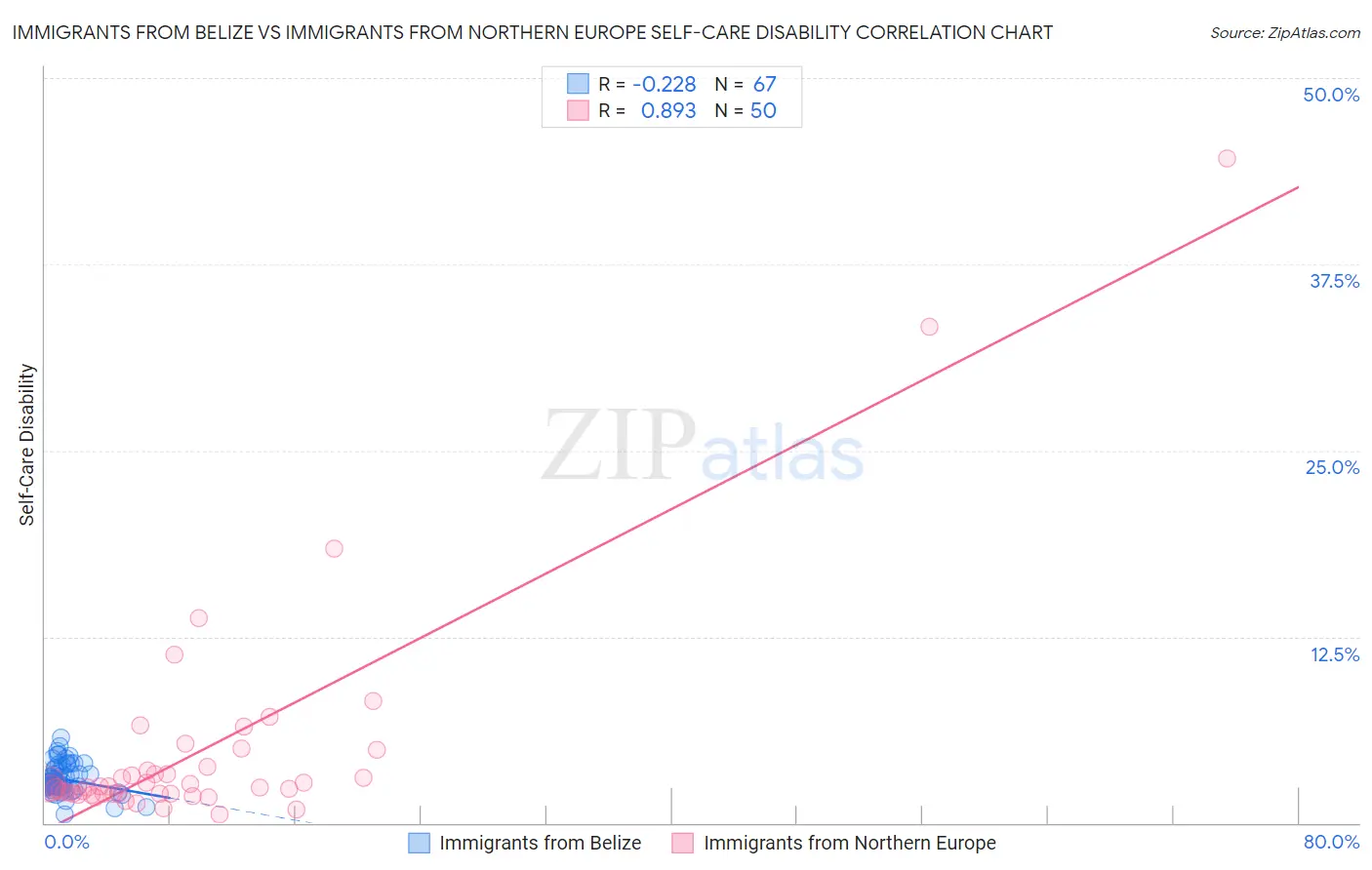 Immigrants from Belize vs Immigrants from Northern Europe Self-Care Disability