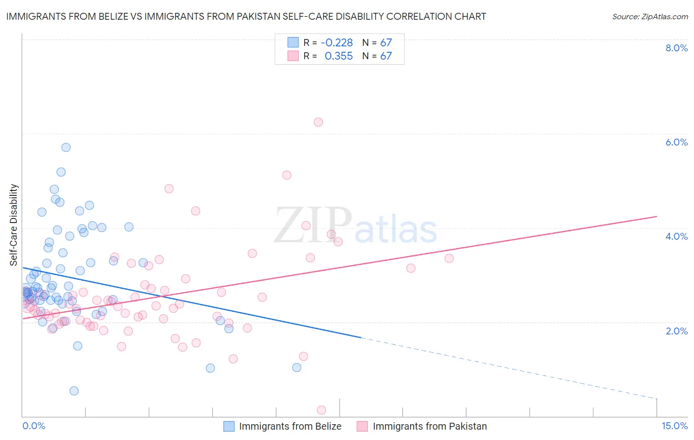Immigrants from Belize vs Immigrants from Pakistan Self-Care Disability