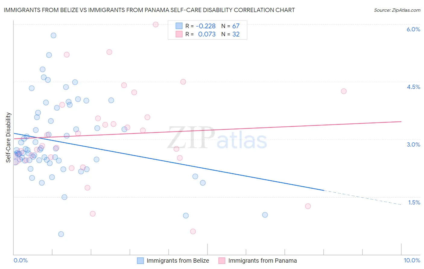 Immigrants from Belize vs Immigrants from Panama Self-Care Disability