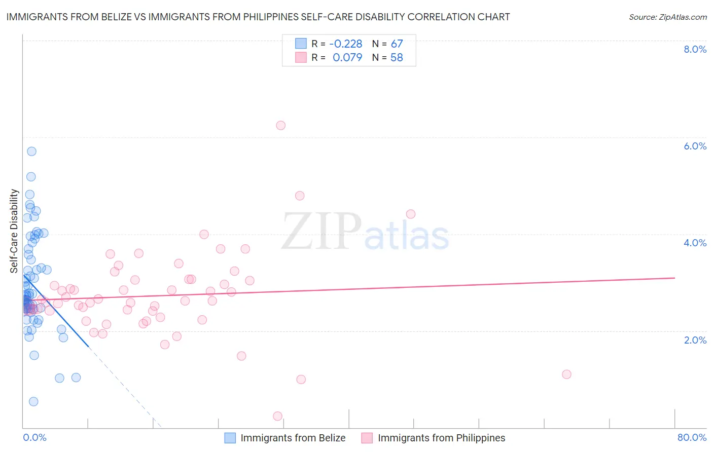Immigrants from Belize vs Immigrants from Philippines Self-Care Disability