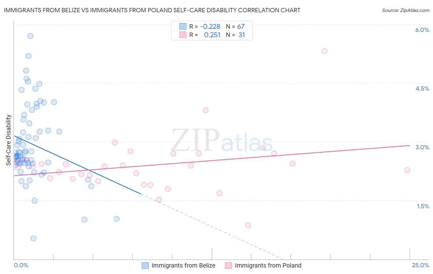 Immigrants from Belize vs Immigrants from Poland Self-Care Disability