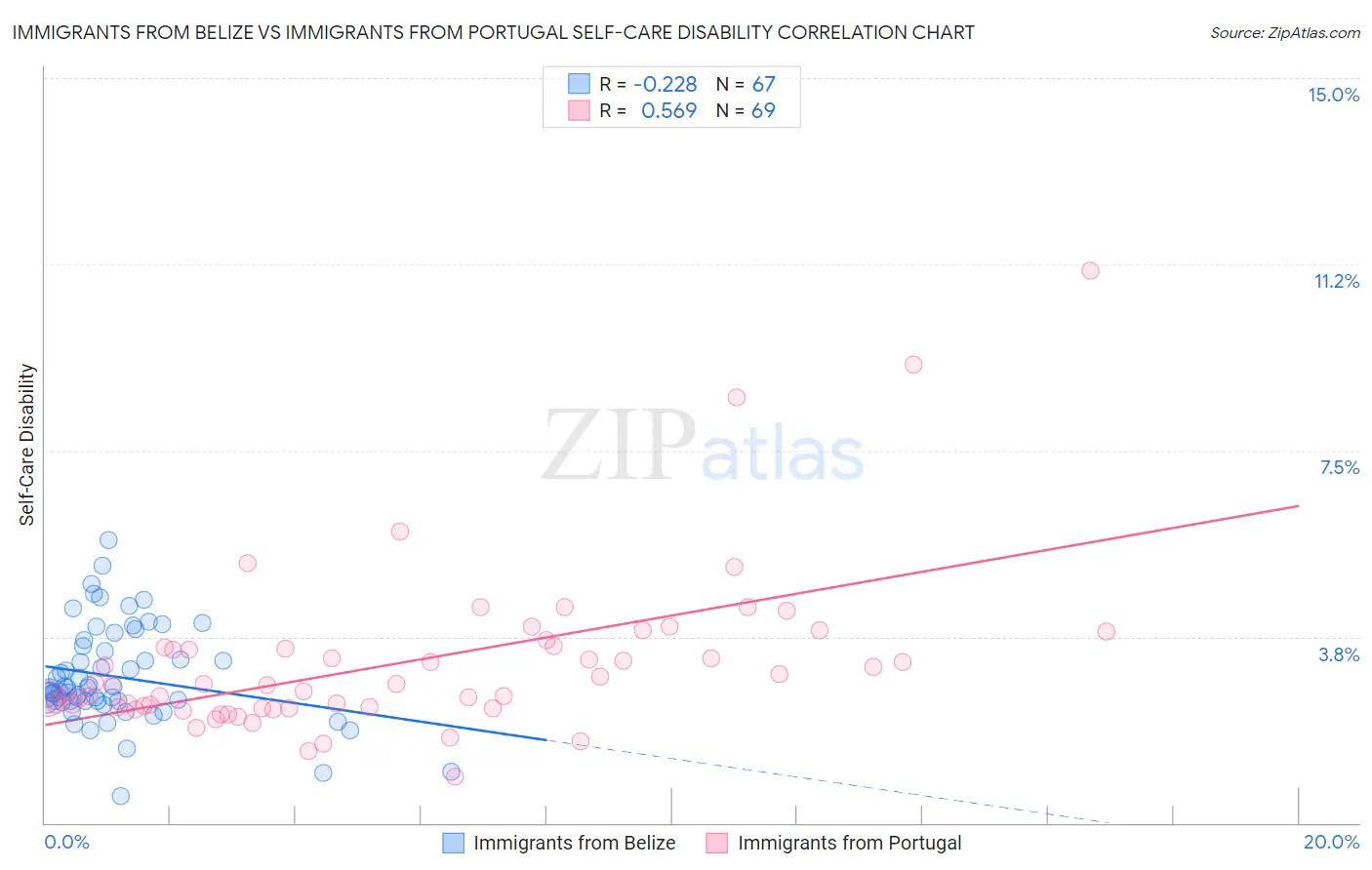 Immigrants from Belize vs Immigrants from Portugal Self-Care Disability
