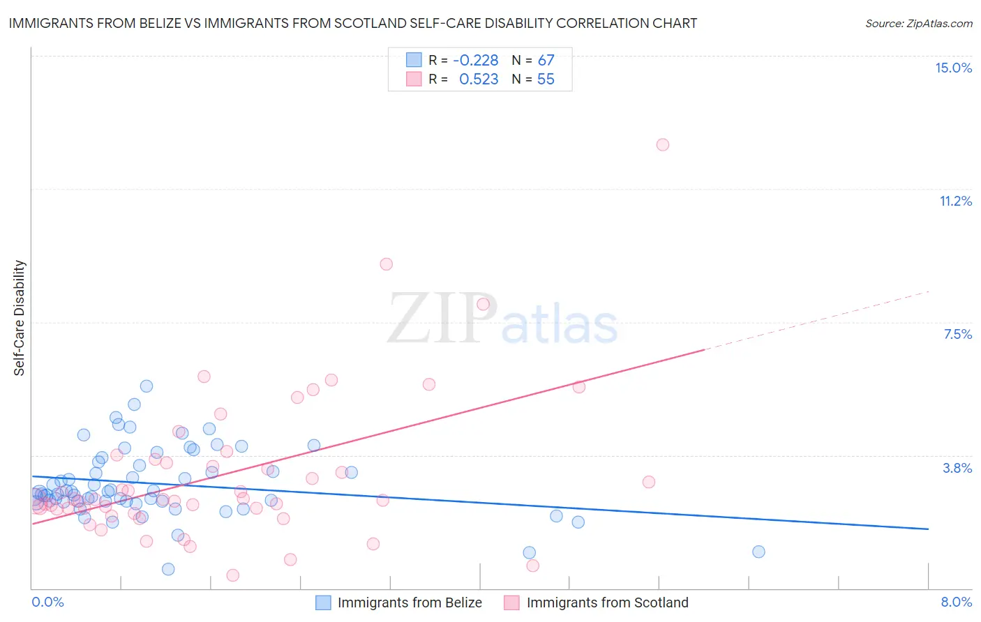 Immigrants from Belize vs Immigrants from Scotland Self-Care Disability