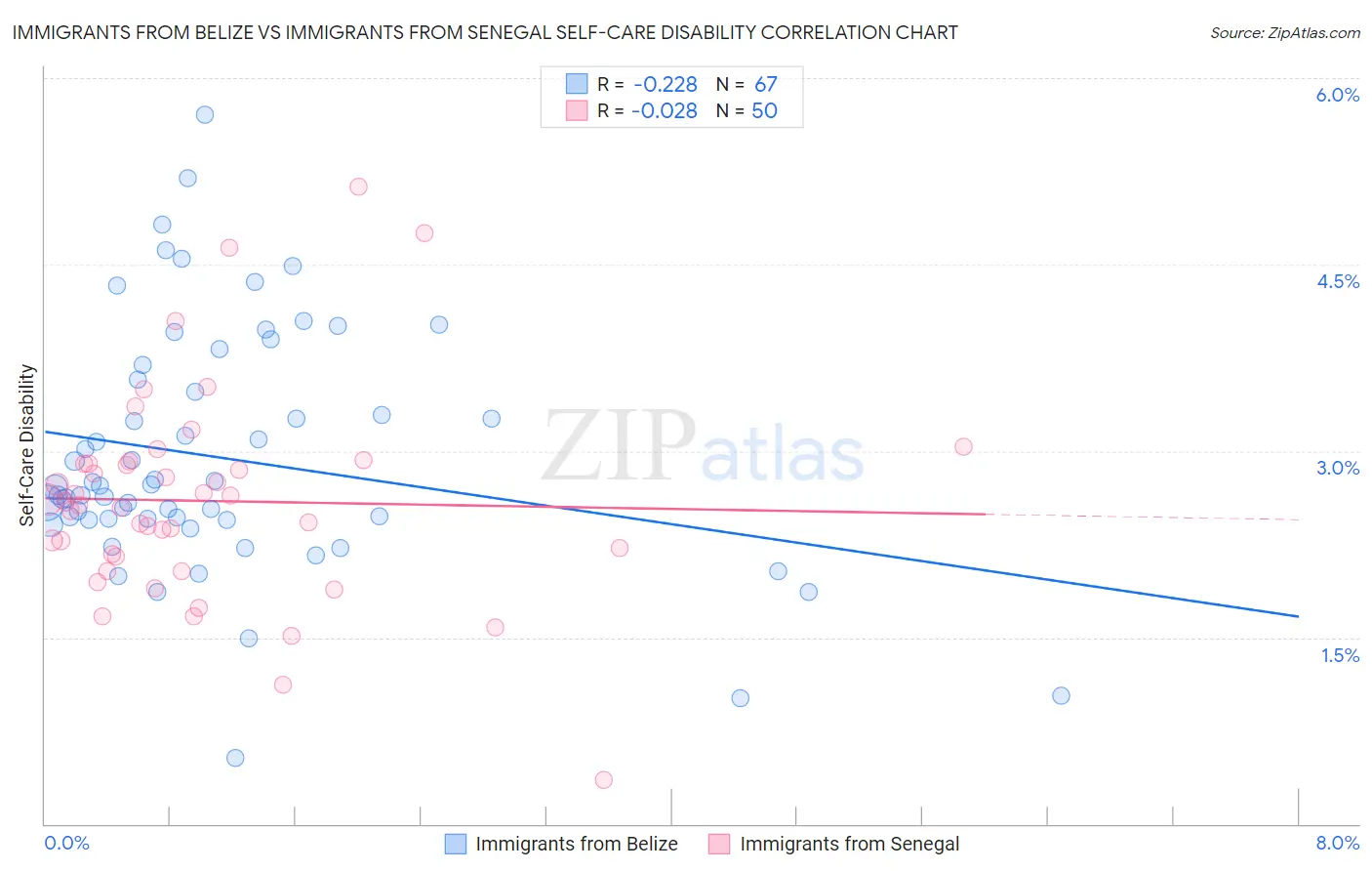 Immigrants from Belize vs Immigrants from Senegal Self-Care Disability