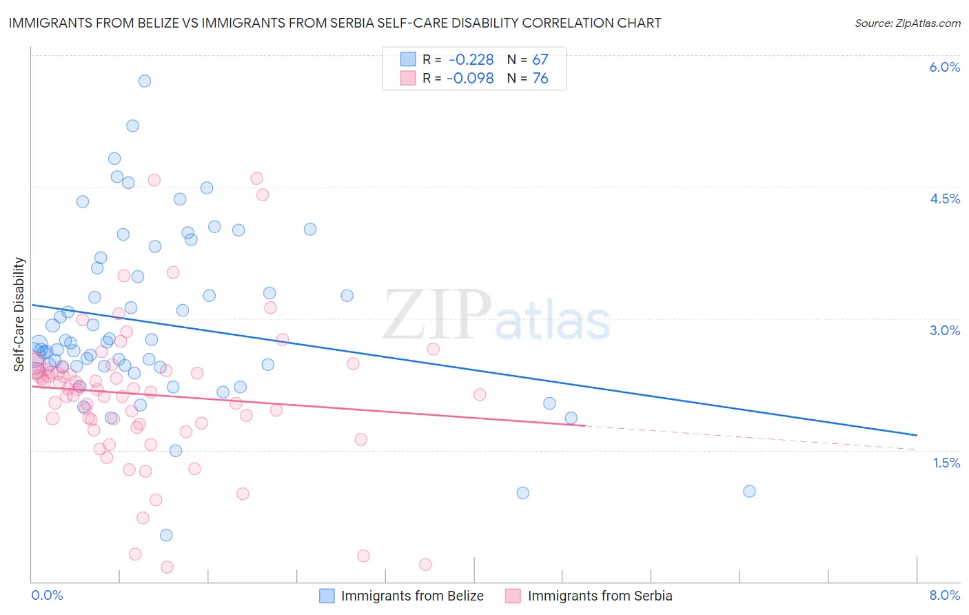 Immigrants from Belize vs Immigrants from Serbia Self-Care Disability