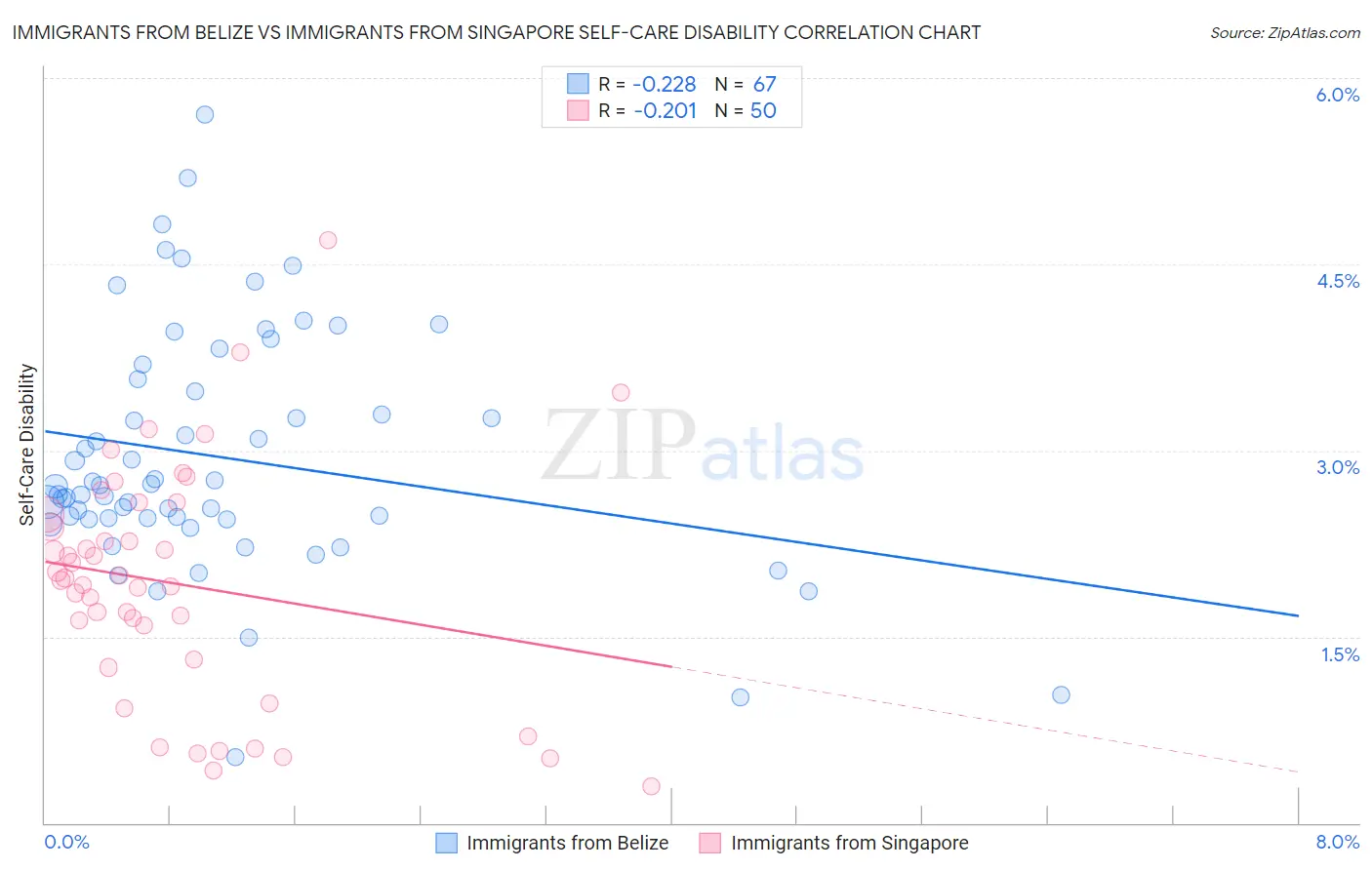 Immigrants from Belize vs Immigrants from Singapore Self-Care Disability