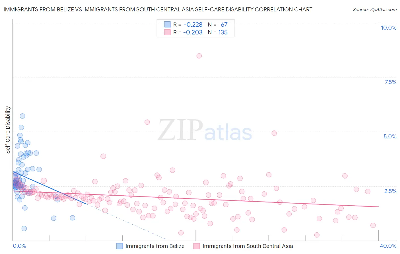 Immigrants from Belize vs Immigrants from South Central Asia Self-Care Disability