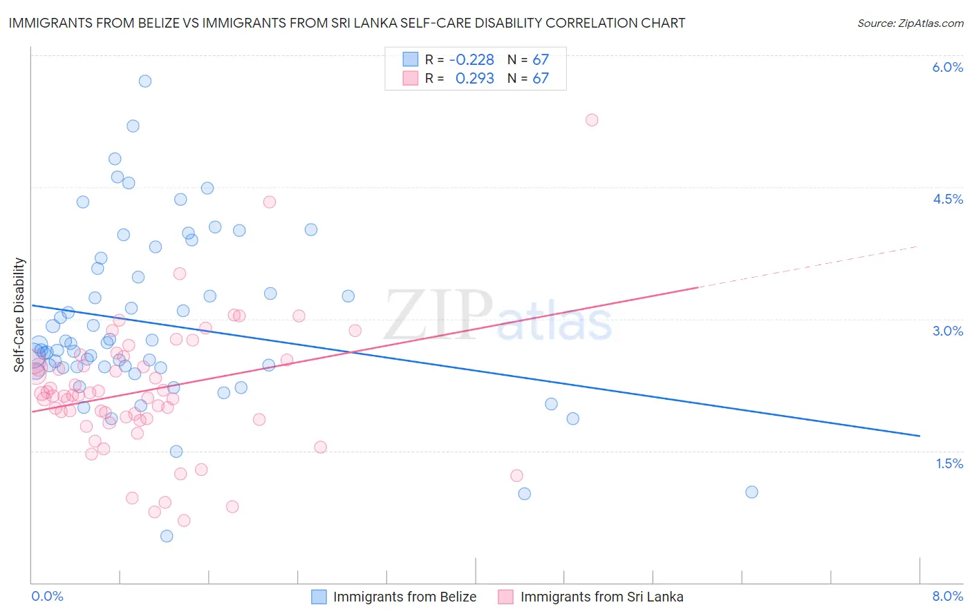 Immigrants from Belize vs Immigrants from Sri Lanka Self-Care Disability