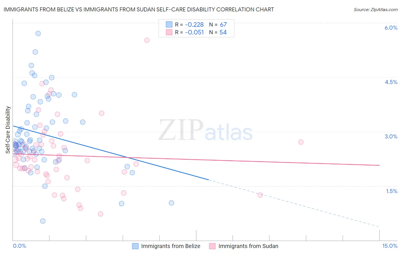 Immigrants from Belize vs Immigrants from Sudan Self-Care Disability