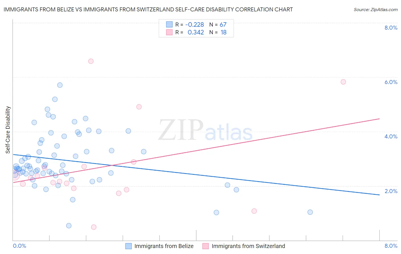 Immigrants from Belize vs Immigrants from Switzerland Self-Care Disability
