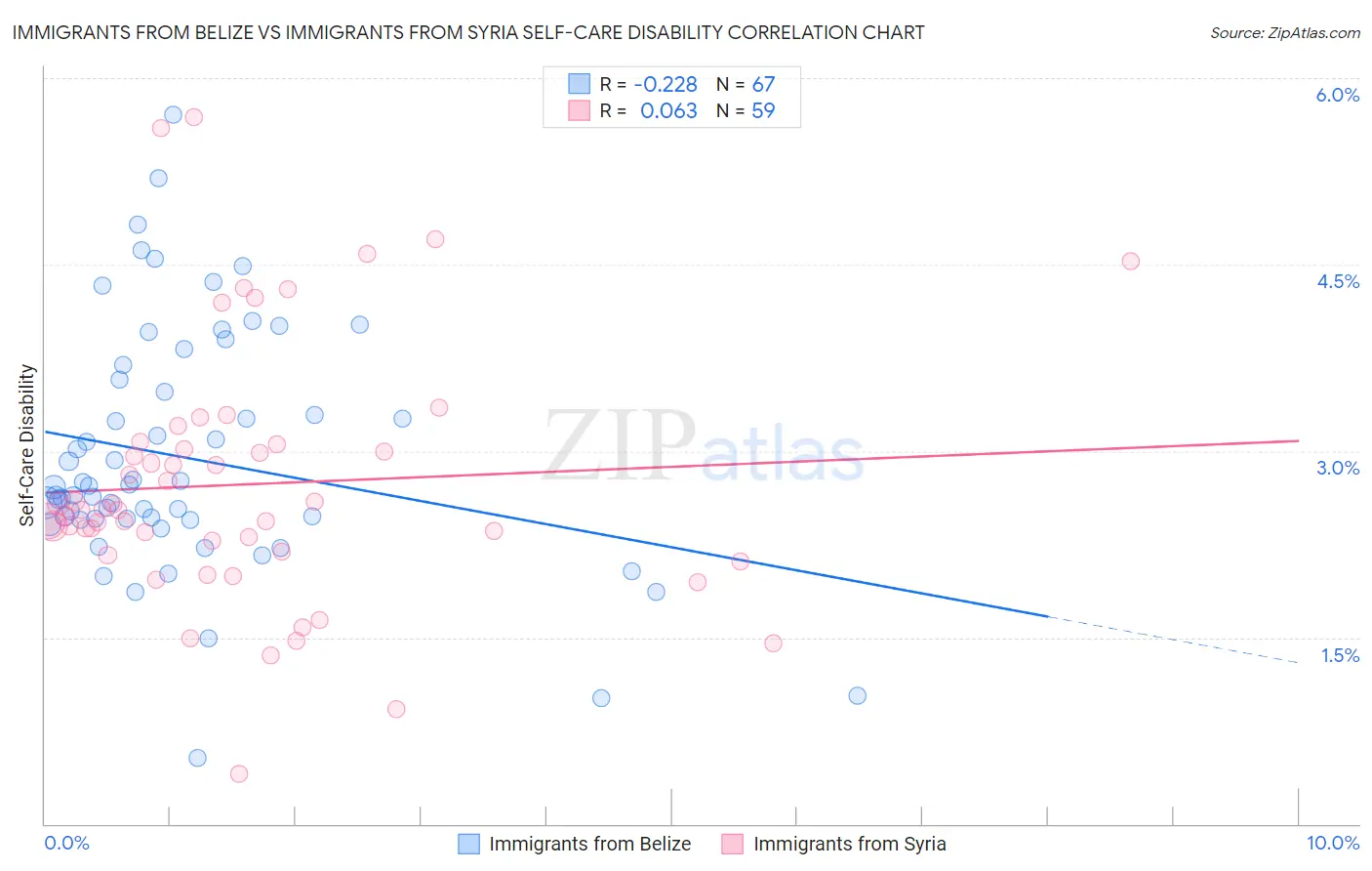 Immigrants from Belize vs Immigrants from Syria Self-Care Disability