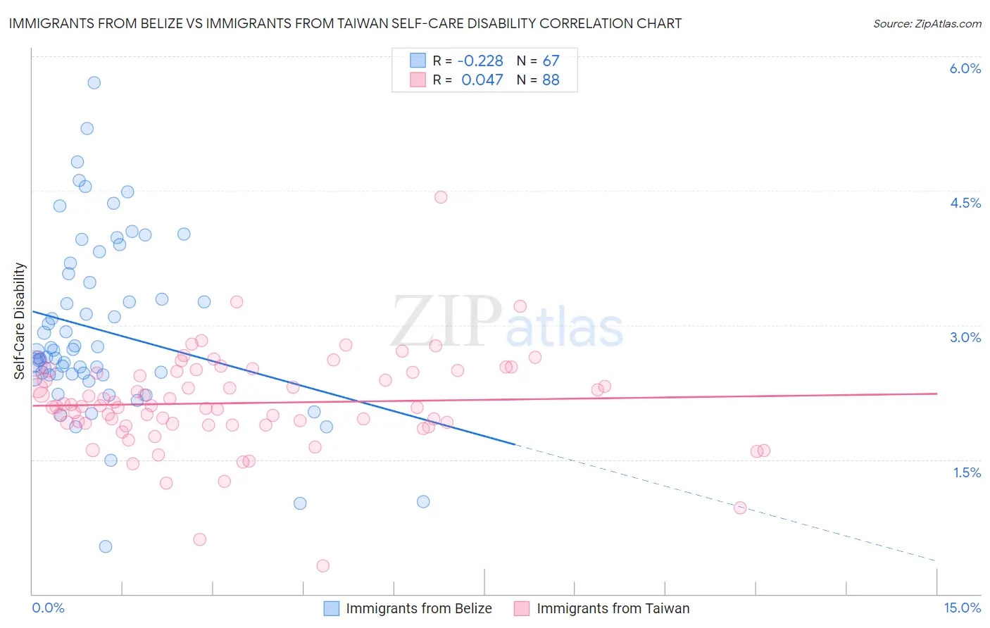 Immigrants from Belize vs Immigrants from Taiwan Self-Care Disability