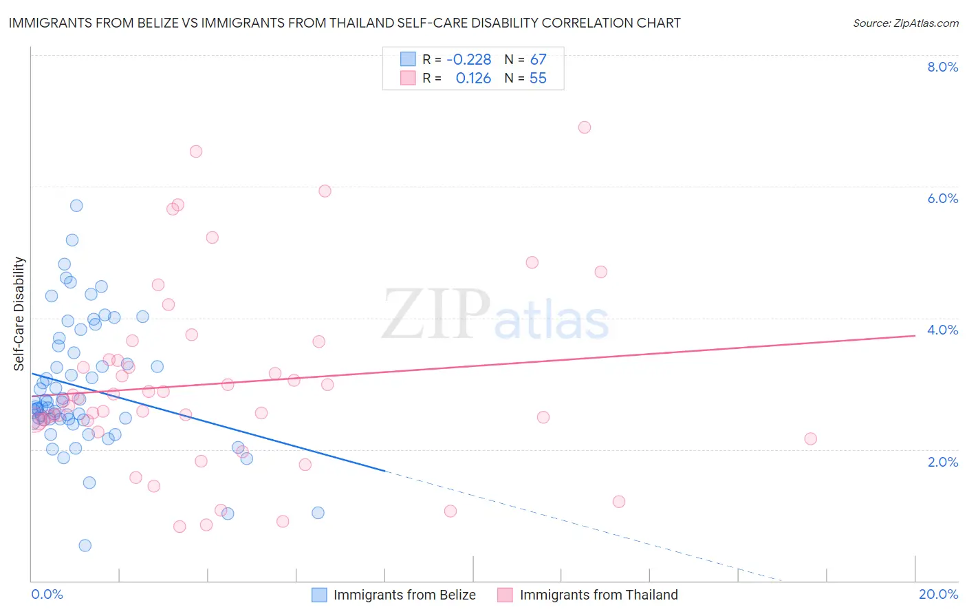 Immigrants from Belize vs Immigrants from Thailand Self-Care Disability