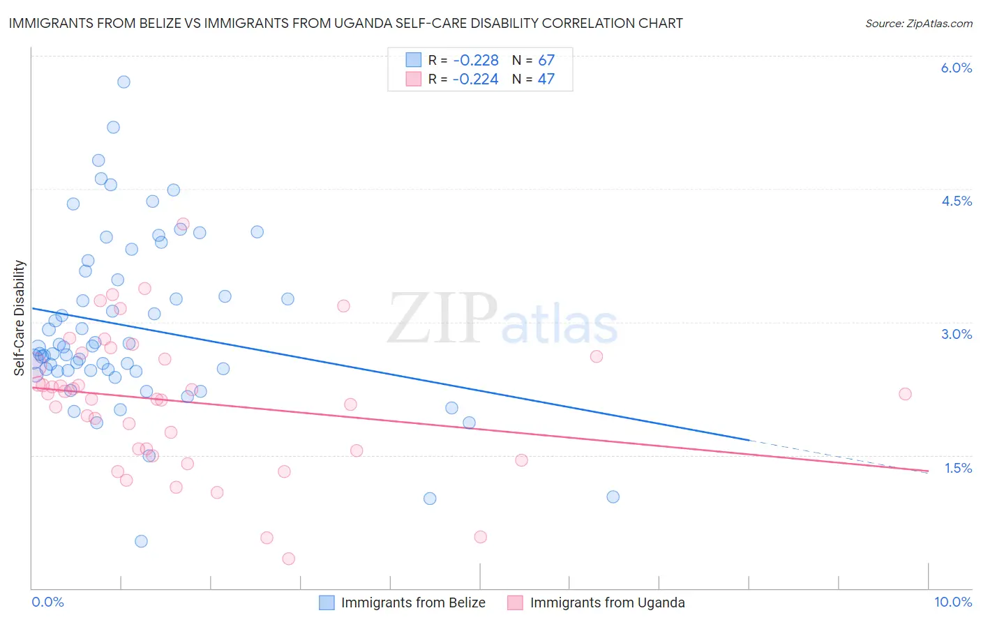 Immigrants from Belize vs Immigrants from Uganda Self-Care Disability