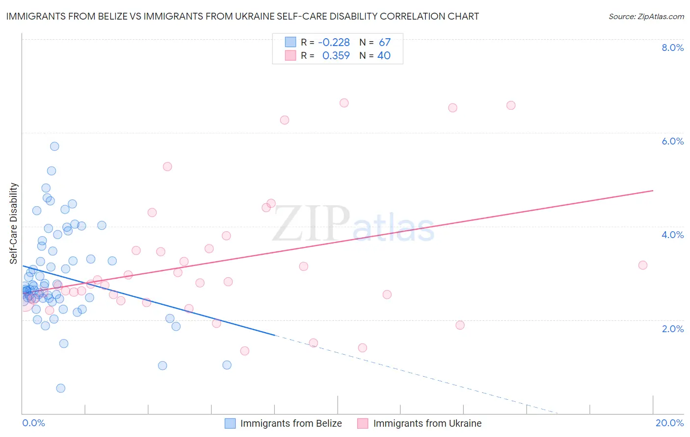 Immigrants from Belize vs Immigrants from Ukraine Self-Care Disability