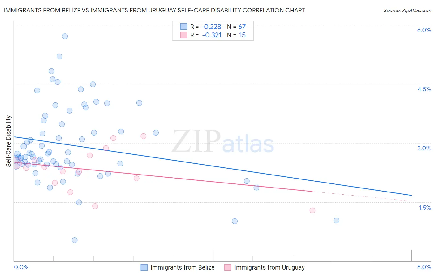 Immigrants from Belize vs Immigrants from Uruguay Self-Care Disability