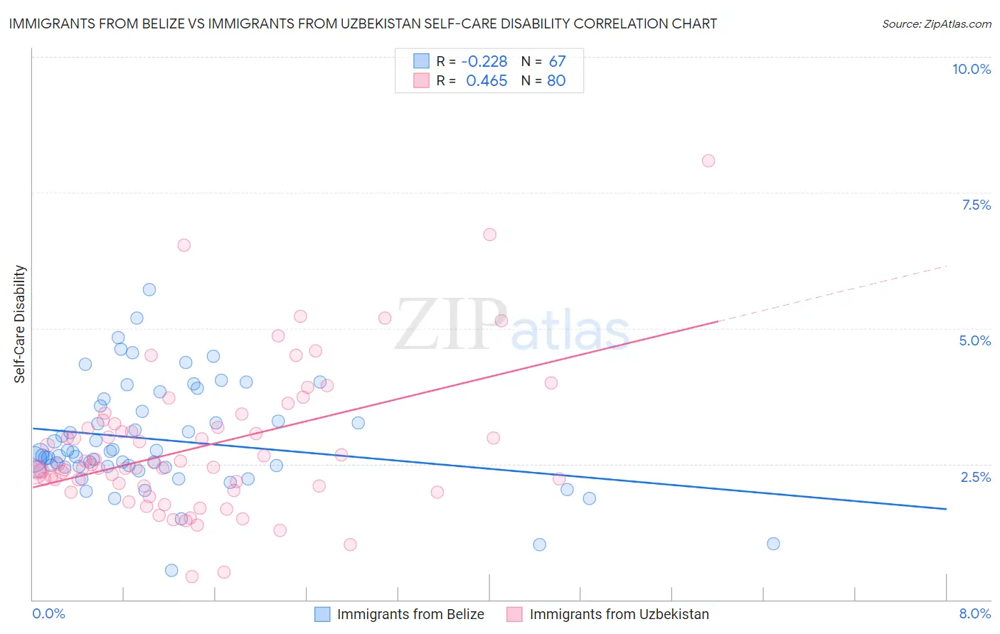 Immigrants from Belize vs Immigrants from Uzbekistan Self-Care Disability
