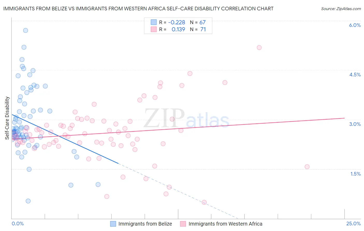 Immigrants from Belize vs Immigrants from Western Africa Self-Care Disability