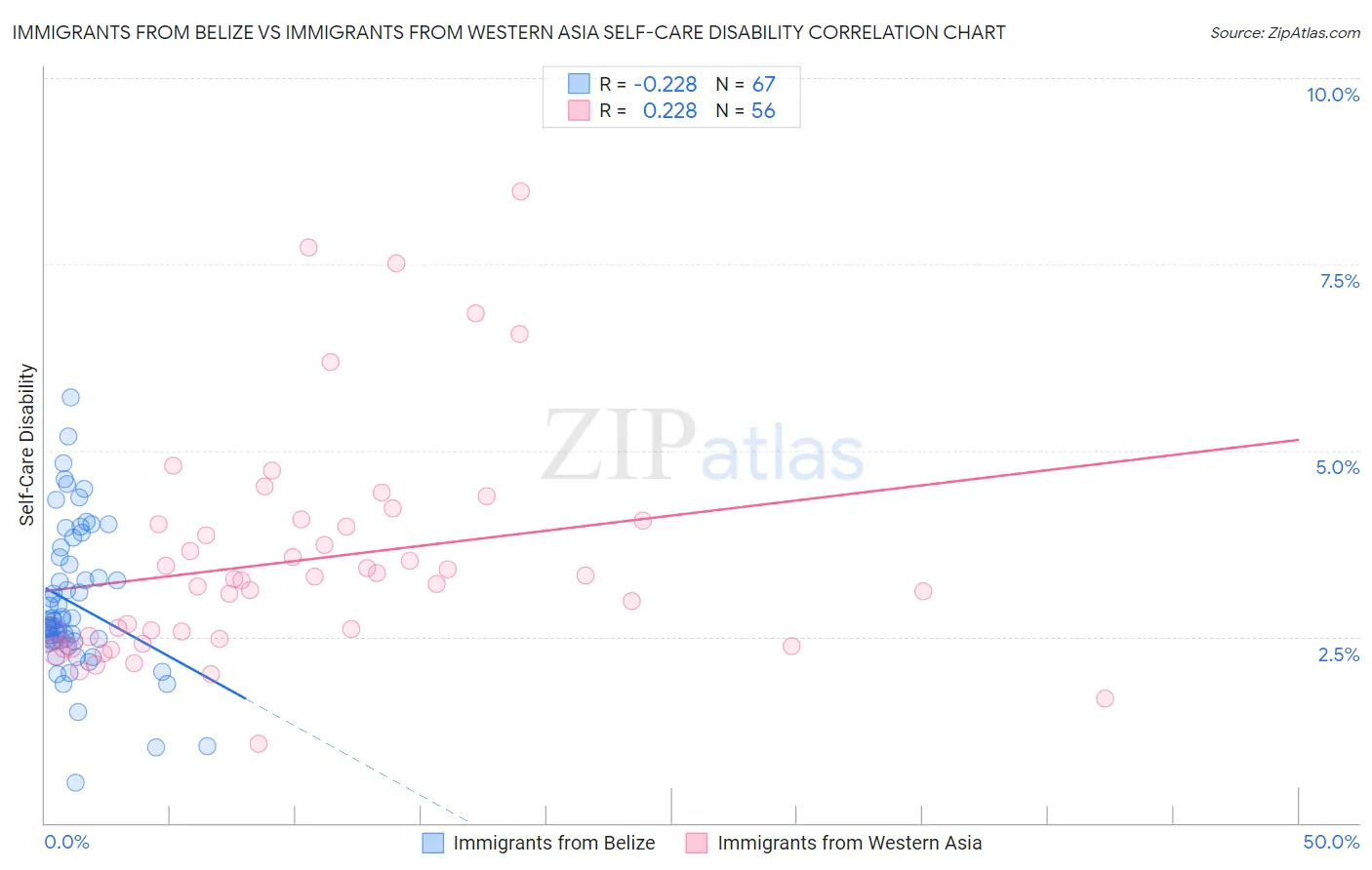 Immigrants from Belize vs Immigrants from Western Asia Self-Care Disability