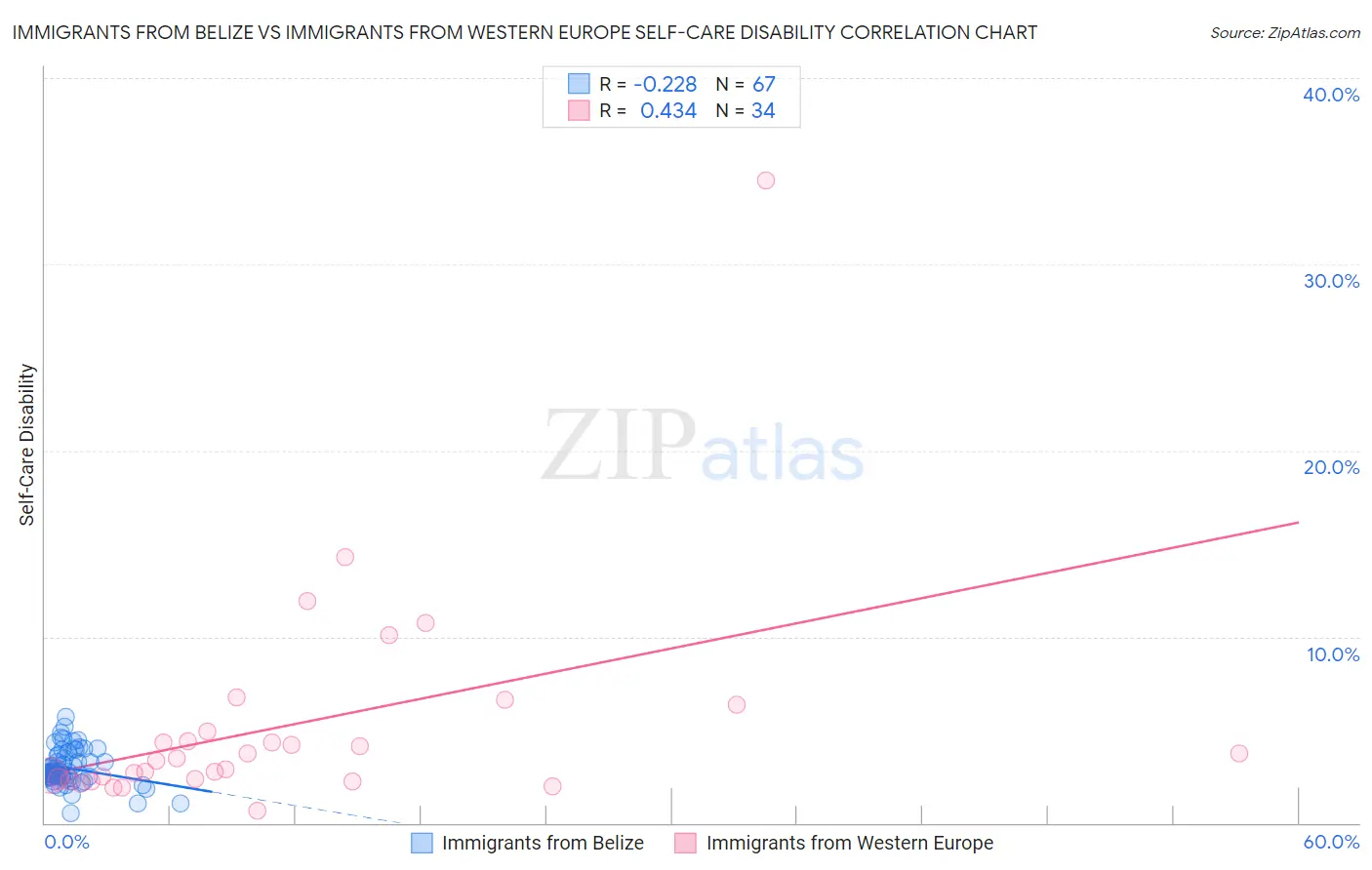 Immigrants from Belize vs Immigrants from Western Europe Self-Care Disability