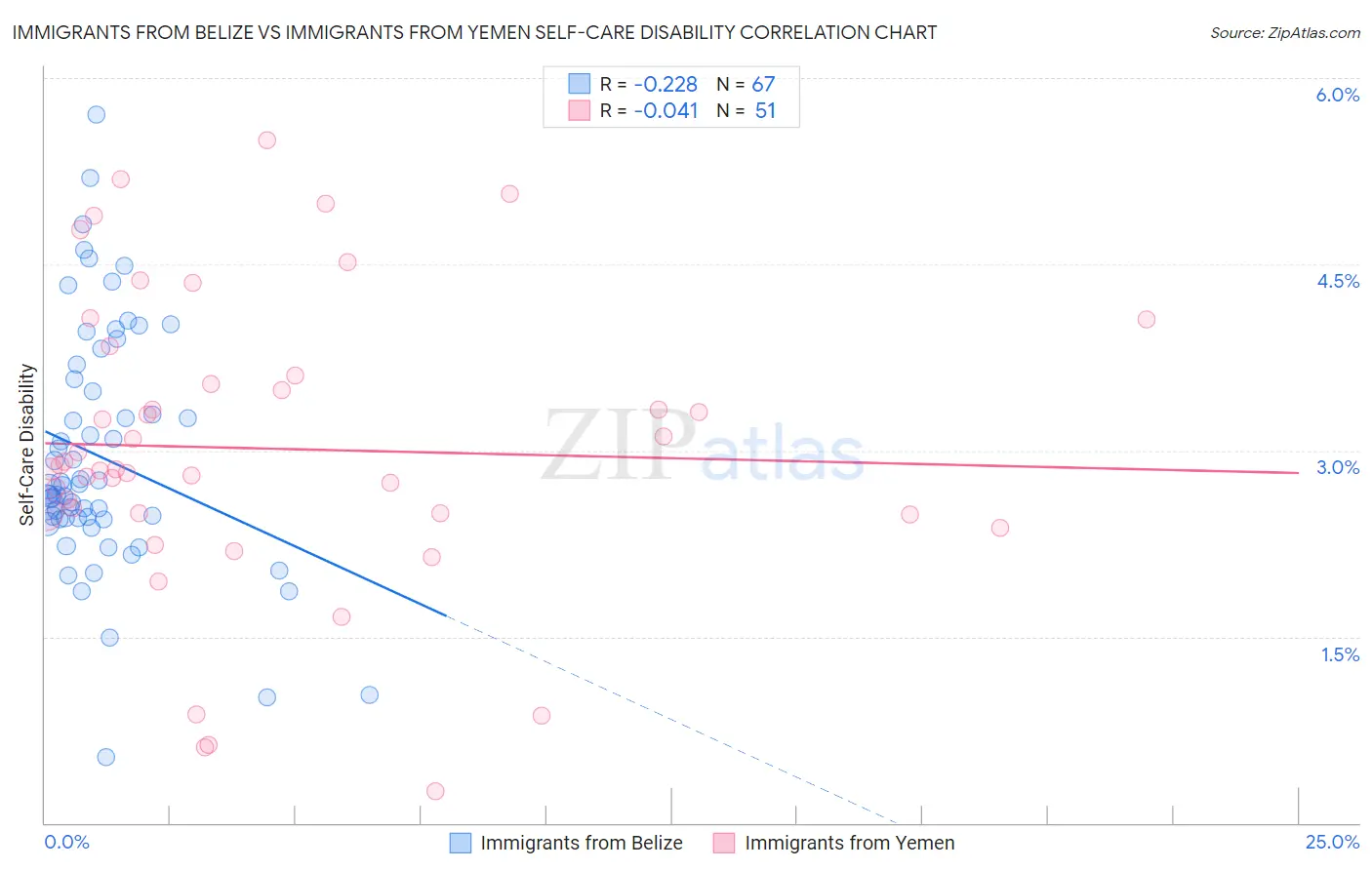 Immigrants from Belize vs Immigrants from Yemen Self-Care Disability