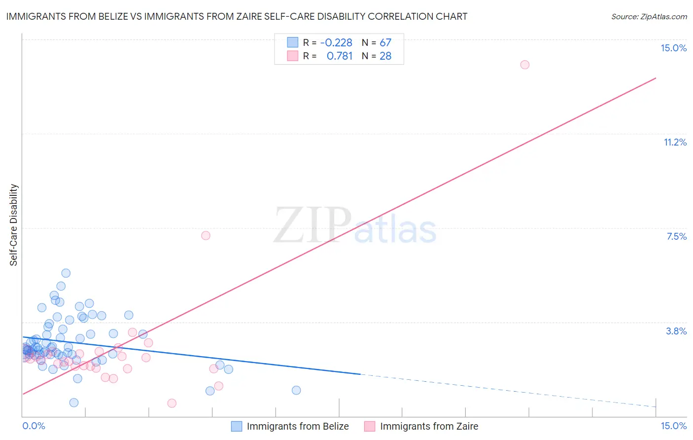 Immigrants from Belize vs Immigrants from Zaire Self-Care Disability