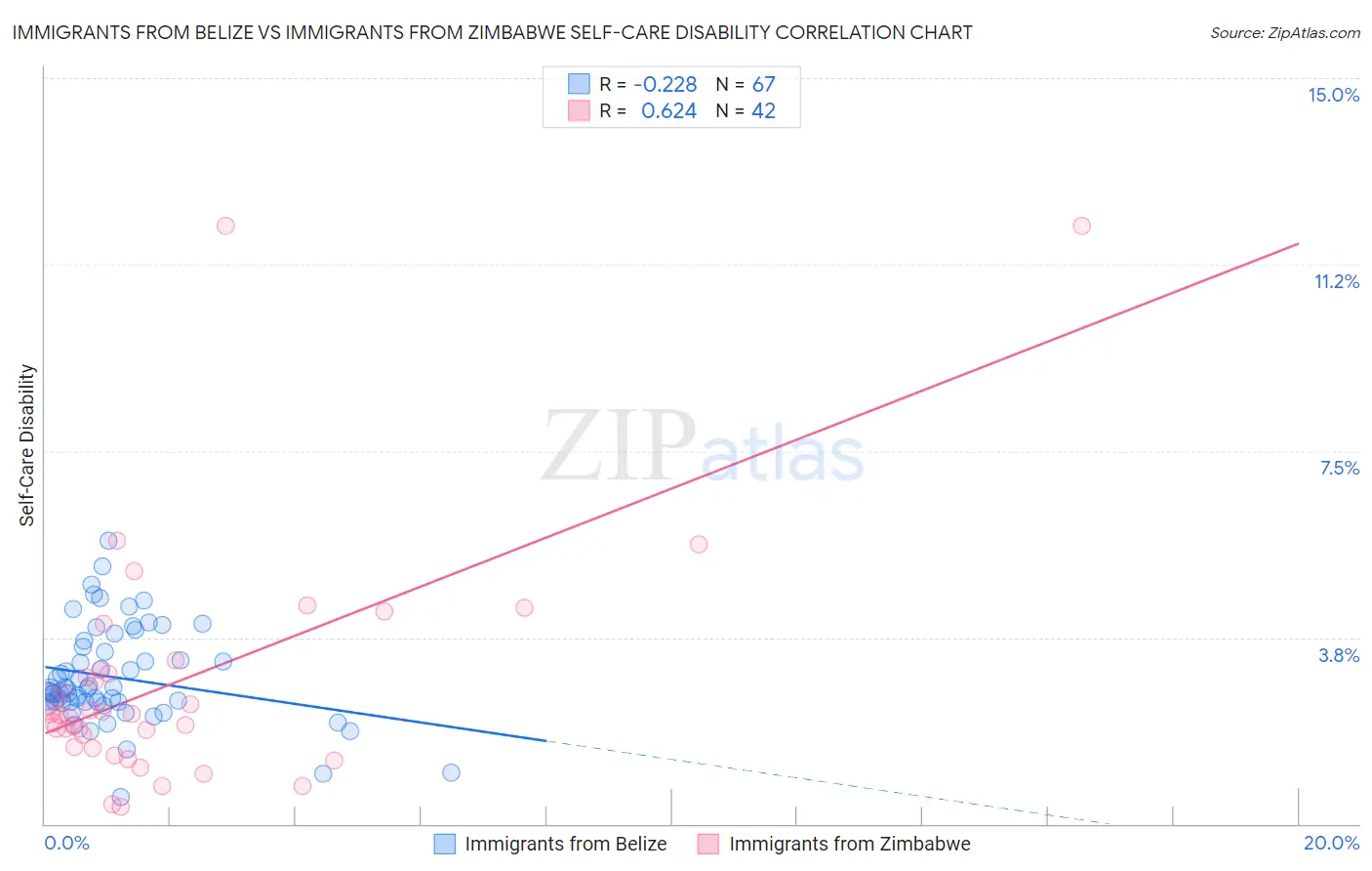 Immigrants from Belize vs Immigrants from Zimbabwe Self-Care Disability