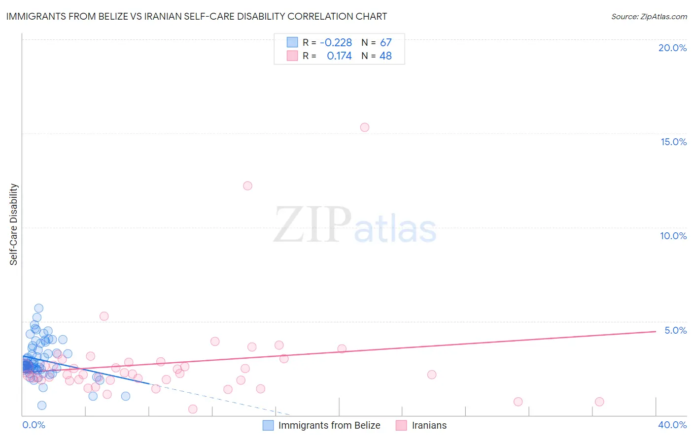 Immigrants from Belize vs Iranian Self-Care Disability