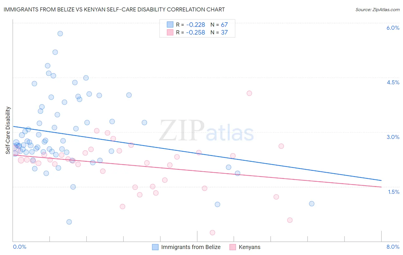 Immigrants from Belize vs Kenyan Self-Care Disability