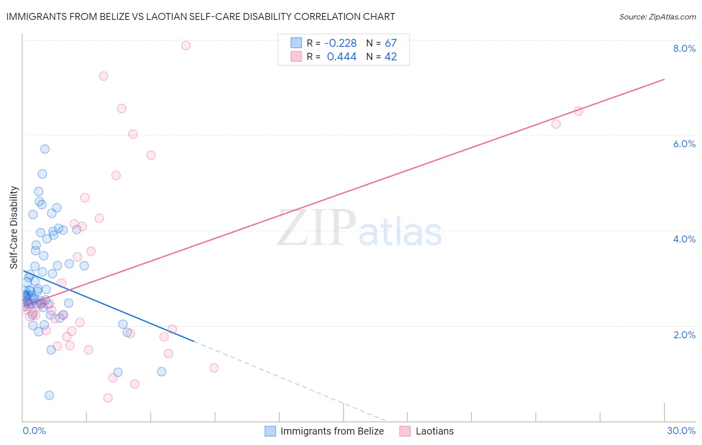 Immigrants from Belize vs Laotian Self-Care Disability