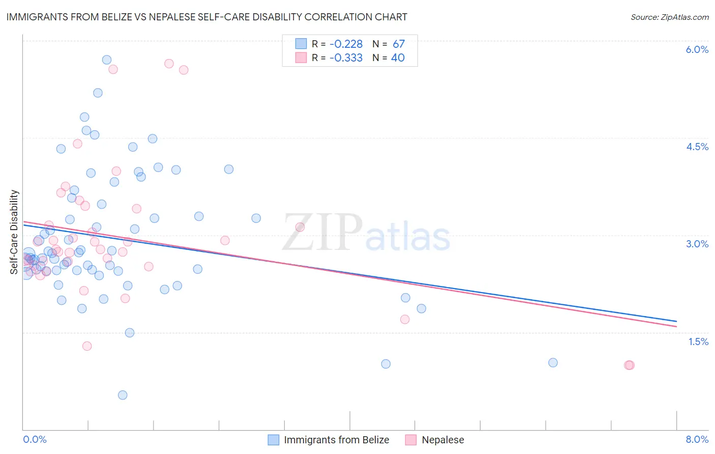 Immigrants from Belize vs Nepalese Self-Care Disability