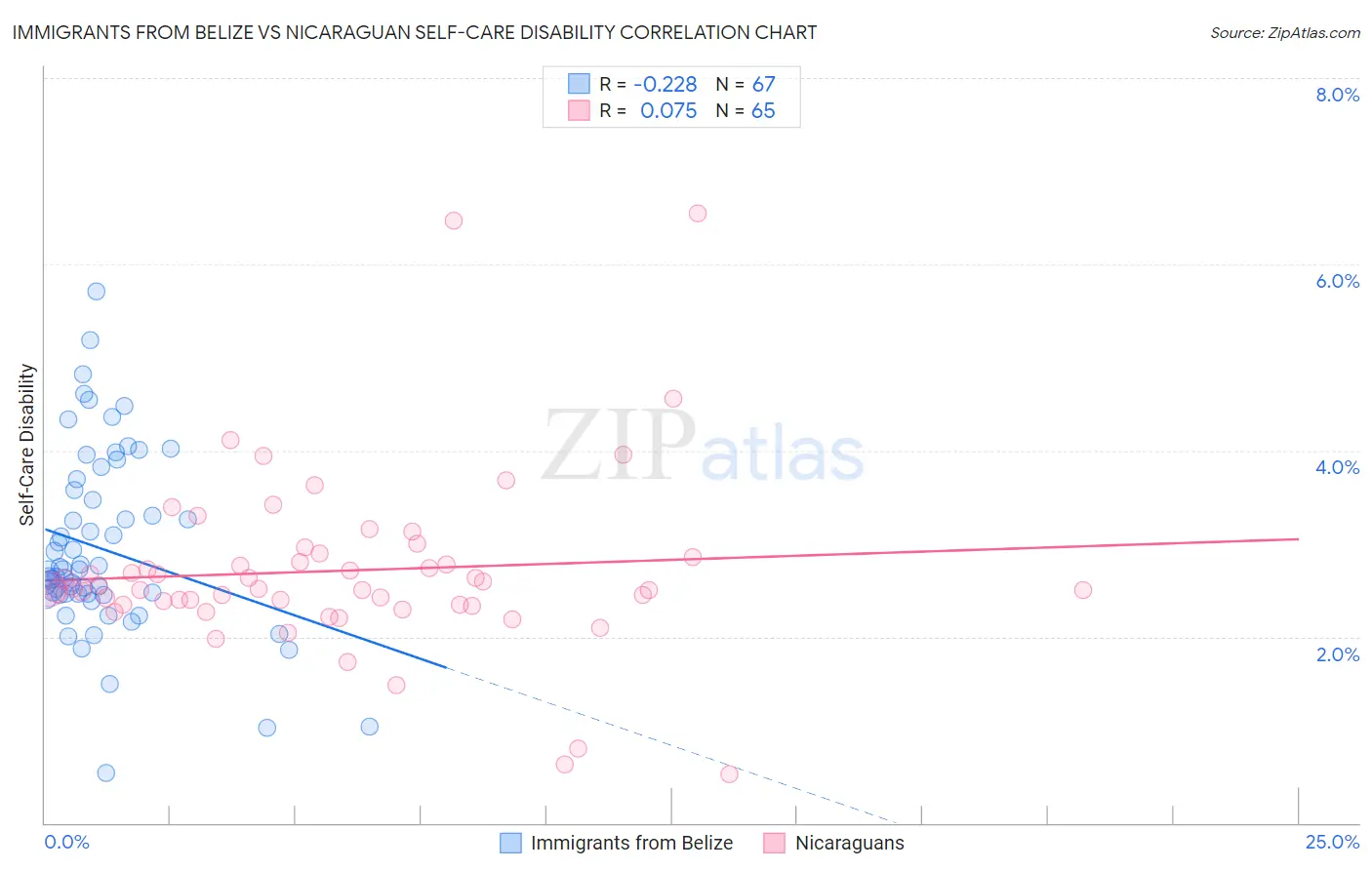Immigrants from Belize vs Nicaraguan Self-Care Disability